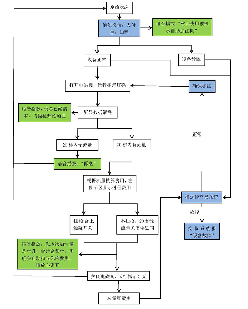自助洗車售水方案洗衣液白酒洗衣液售賣終端機(jī)4G物聯(lián)遠(yuǎn)程控制板軟件管理系統(tǒng)定制開發(fā) 自助洗車售水方案洗衣液白酒洗衣液售賣終端機(jī)4G物聯(lián)遠(yuǎn)程控制板軟件管理系統(tǒng)定制開發(fā)