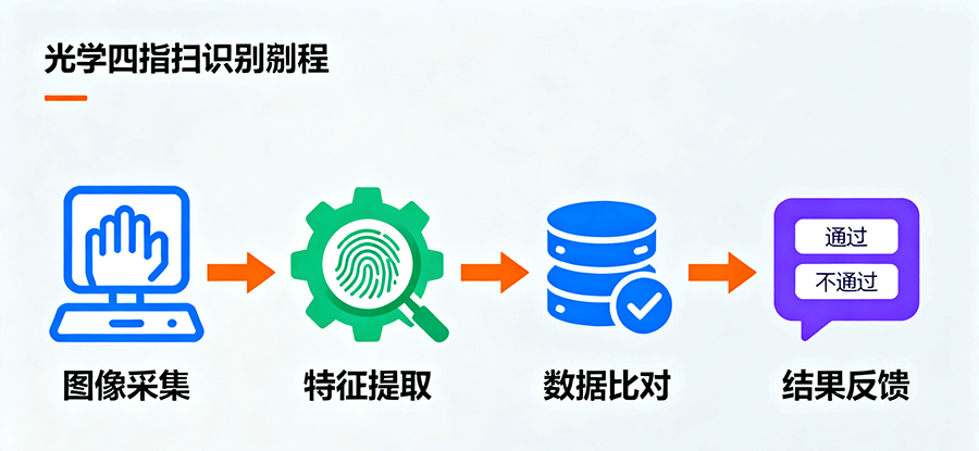 政務服務窗口內光學四指掃描儀的嵌入部署實景,設備輕量化設計可直接集成于服務臺,助力身份核驗流程高效簡化。 政務服務窗口內光學四指掃描儀的嵌入部署實景,設備輕量化設計可直接集成于服務臺,助力身份核驗流程高效簡化。
